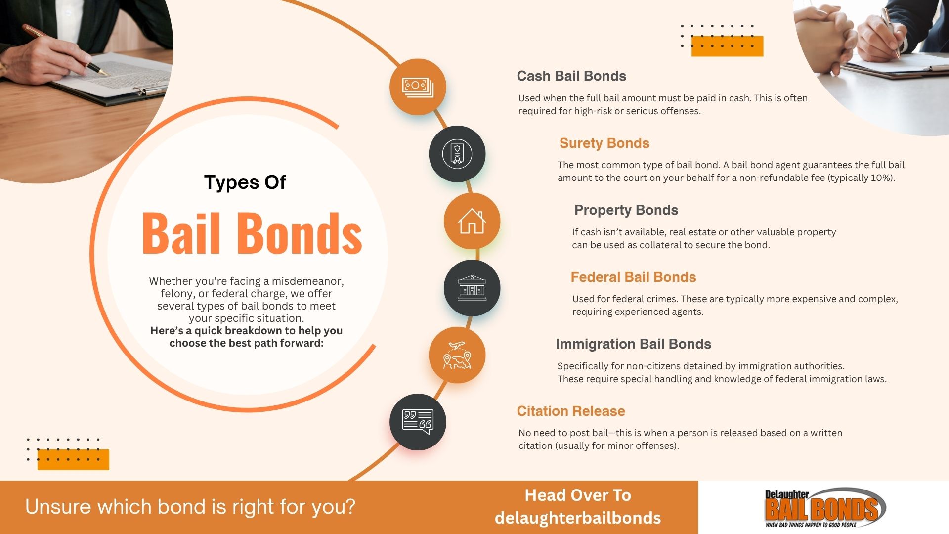 Infographic by DeLaughter Bail Bonds outlining six types of bail bonds, including cash, surety, property, federal, immigration, and citation release, with brief descriptions to help individuals choose the best option for their legal situation.