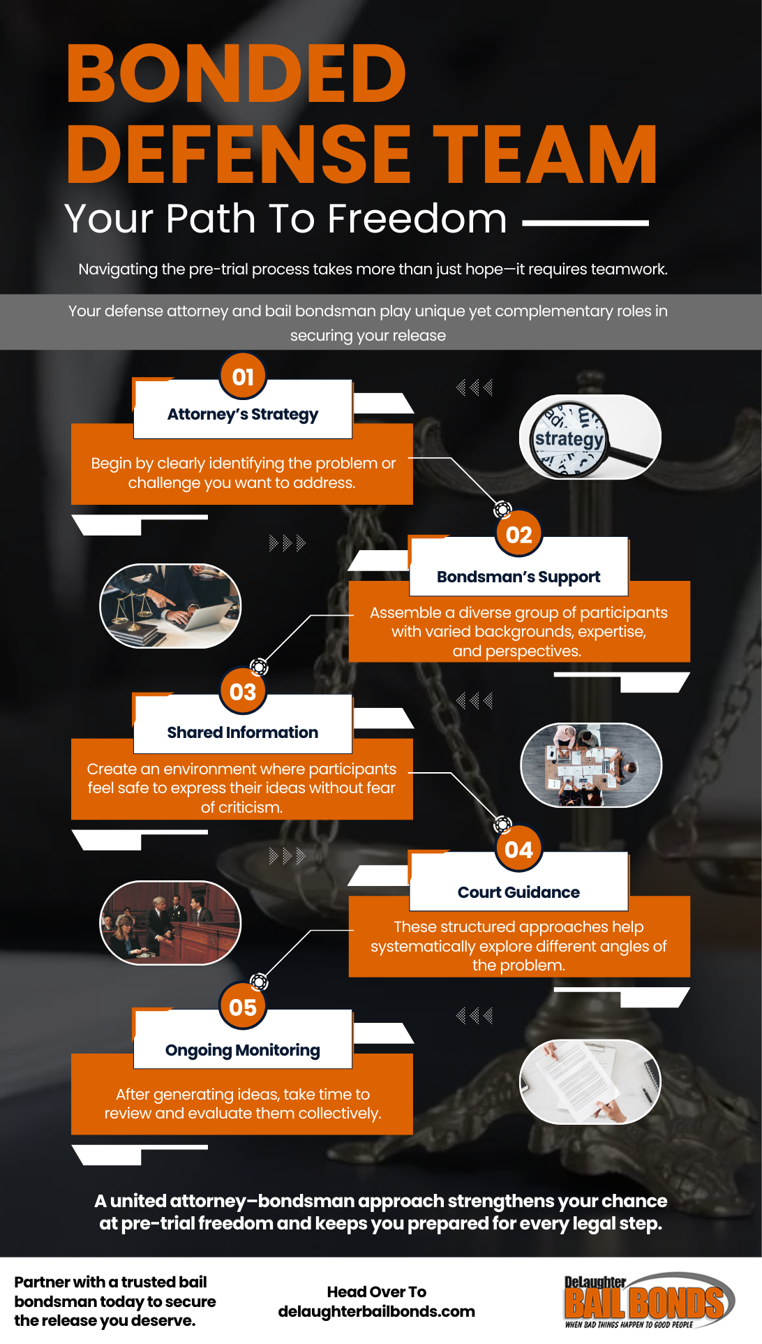Infographic from DeLaughter Bail Bonds highlighting teamwork between attorneys and bondsmen, covering strategy, support, shared information, court guidance, and ongoing monitoring to improve chances of pre-trial release.