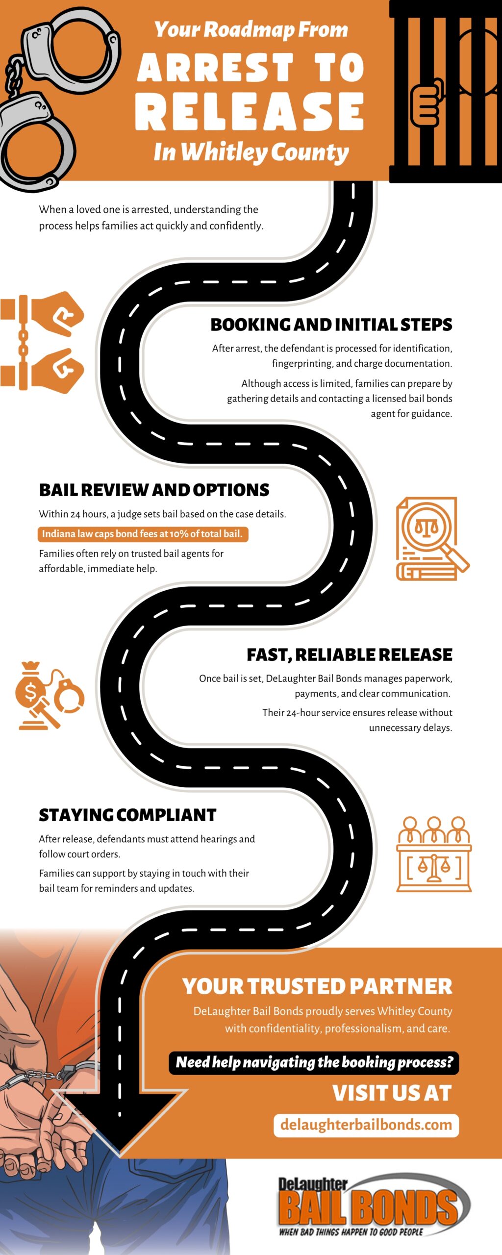 Infographic titled “From Booking to Release: Your Family’s Guide in Whitley County” explains the bail process in four clear steps. It highlights DeLaughter Bail Bonds’ licensed 24-hour support, professional service, and guidance for Indiana families navigating arrests and securing fast release.