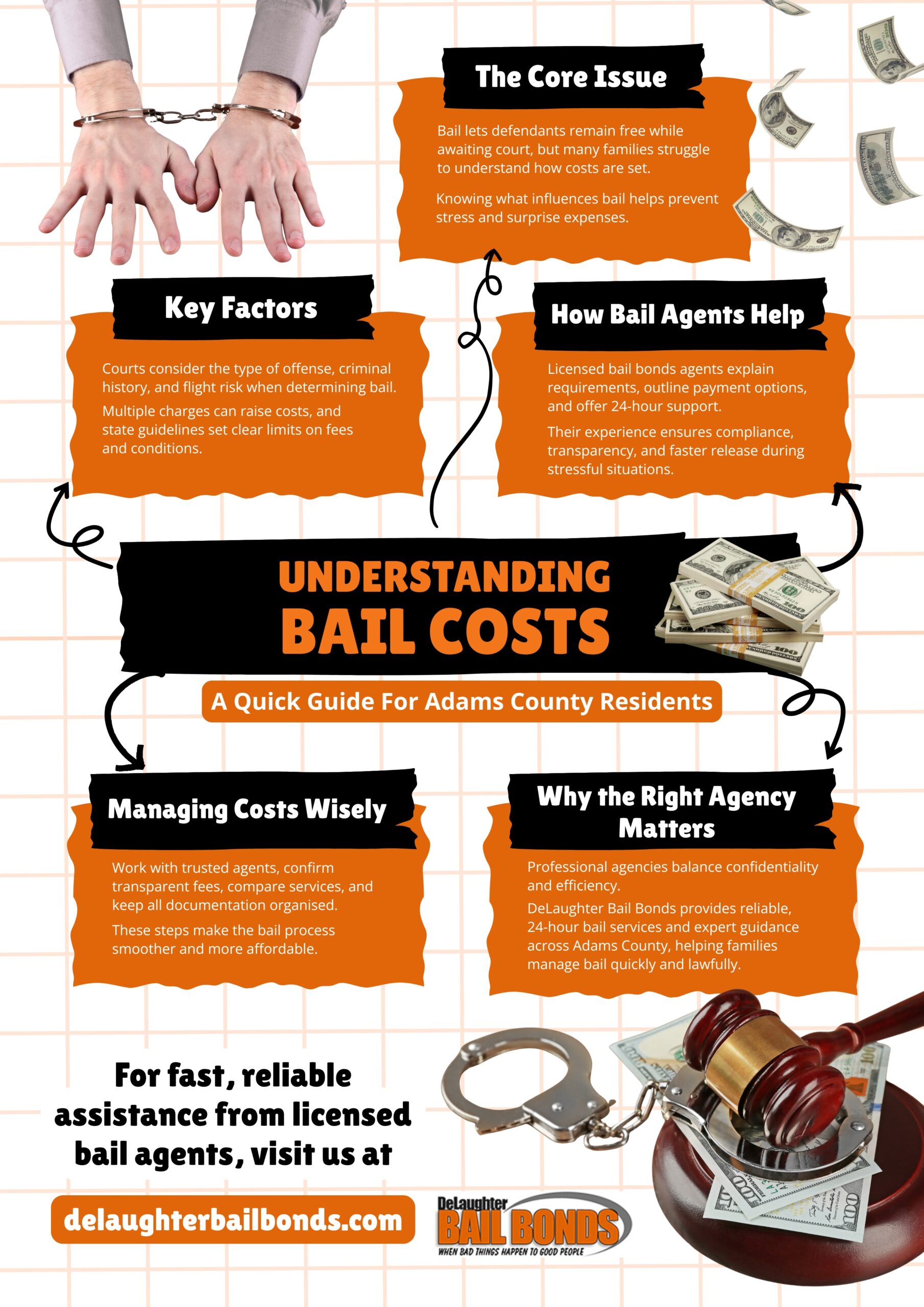 Infographic titled “Understanding Bail Costs: A Quick Guide for Adams County Residents” explains how bail amounts are determined, factors influencing costs, and the role of licensed bail bond agents like DeLaughter Bail Bonds in providing transparent, 24-hour assistance for Indiana families.